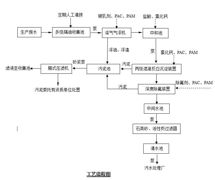(除氟)紧固件污水处理设备2023.4.15 (除氟)紧固件污水处理设备2023.4.15